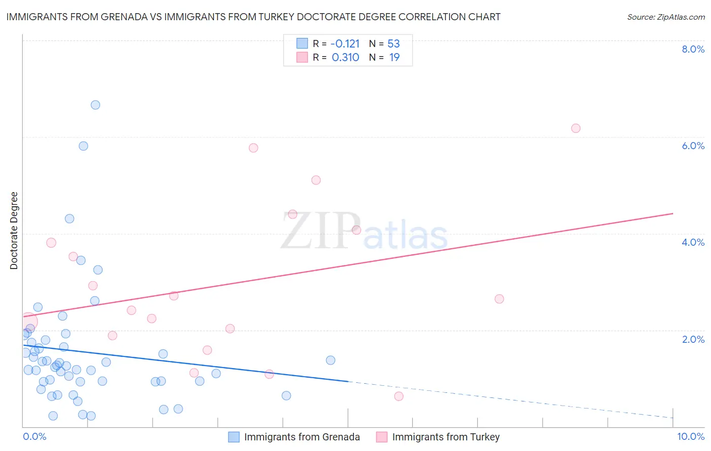 Immigrants from Grenada vs Immigrants from Turkey Doctorate Degree