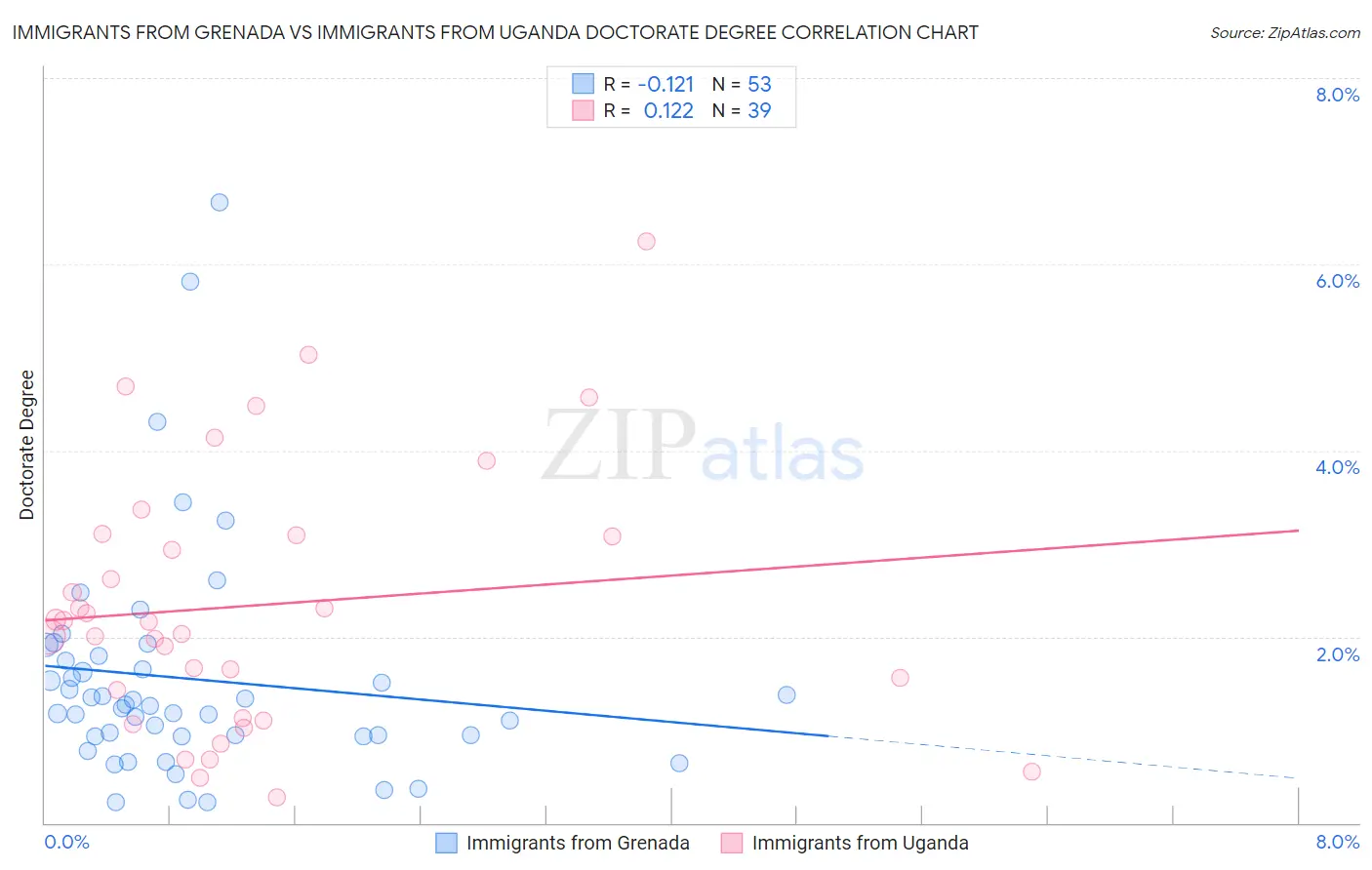 Immigrants from Grenada vs Immigrants from Uganda Doctorate Degree