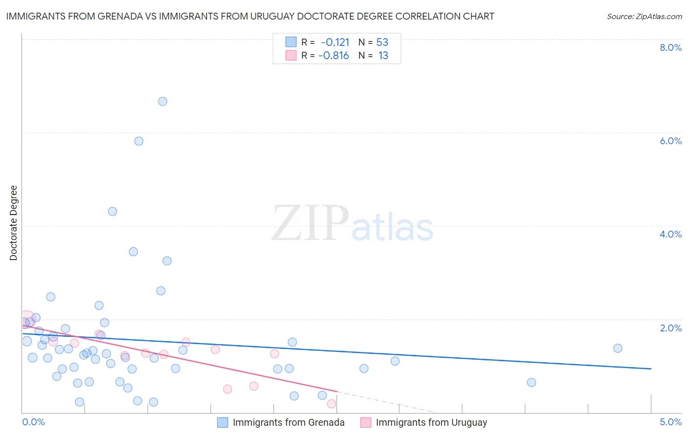 Immigrants from Grenada vs Immigrants from Uruguay Doctorate Degree