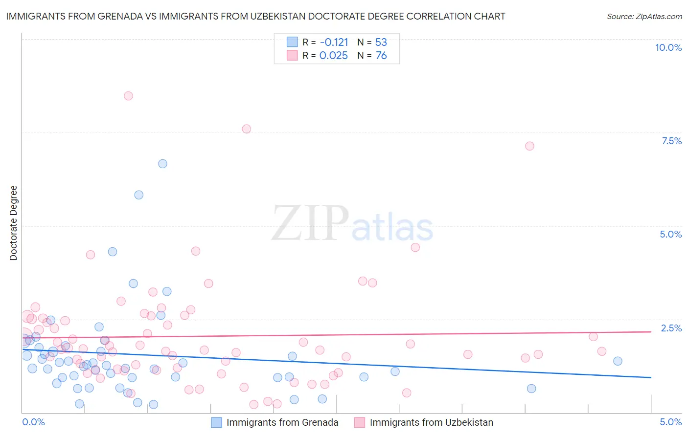 Immigrants from Grenada vs Immigrants from Uzbekistan Doctorate Degree