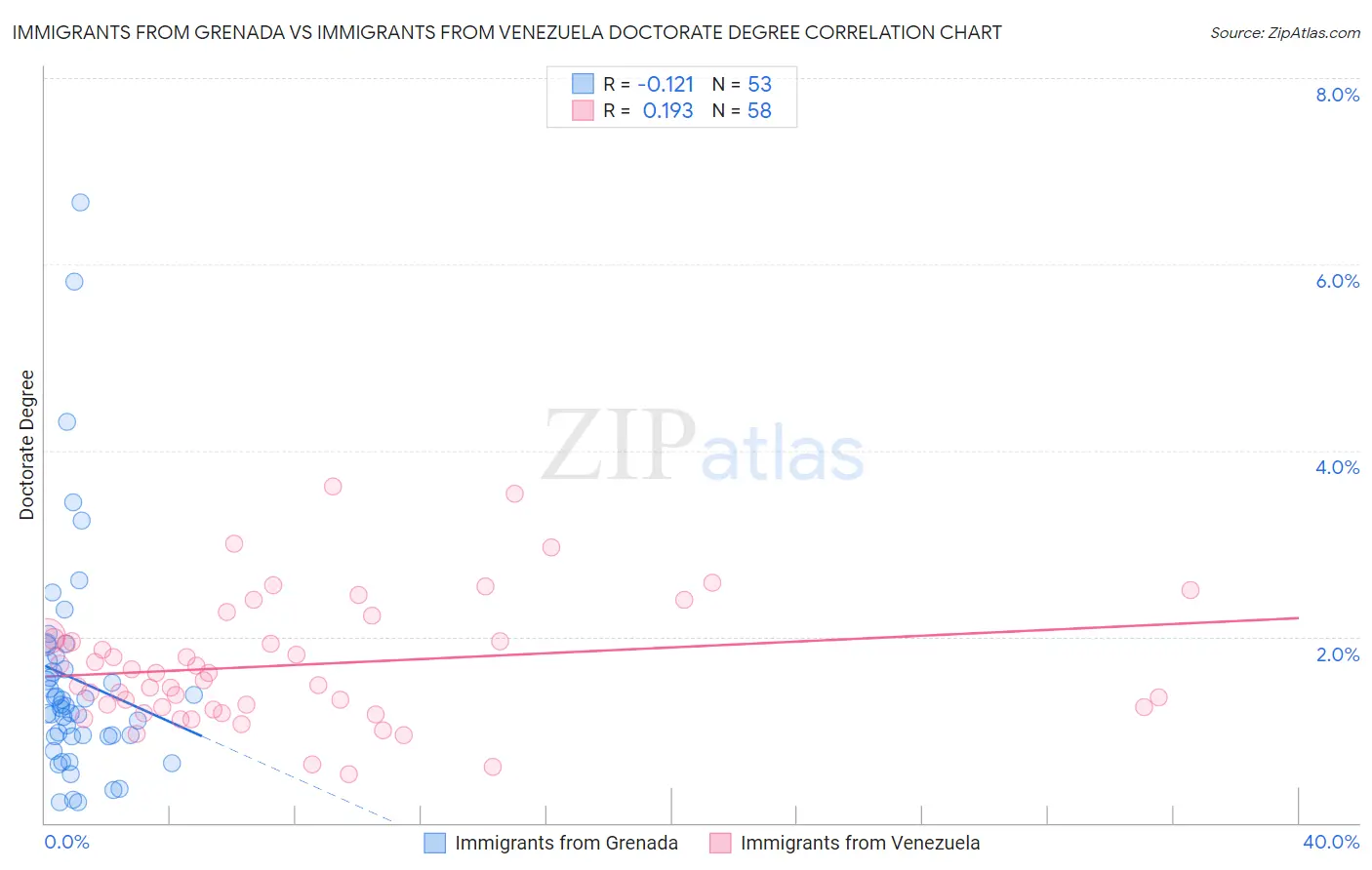 Immigrants from Grenada vs Immigrants from Venezuela Doctorate Degree