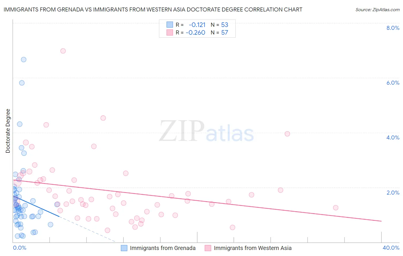 Immigrants from Grenada vs Immigrants from Western Asia Doctorate Degree