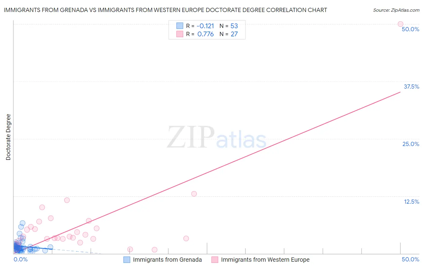 Immigrants from Grenada vs Immigrants from Western Europe Doctorate Degree