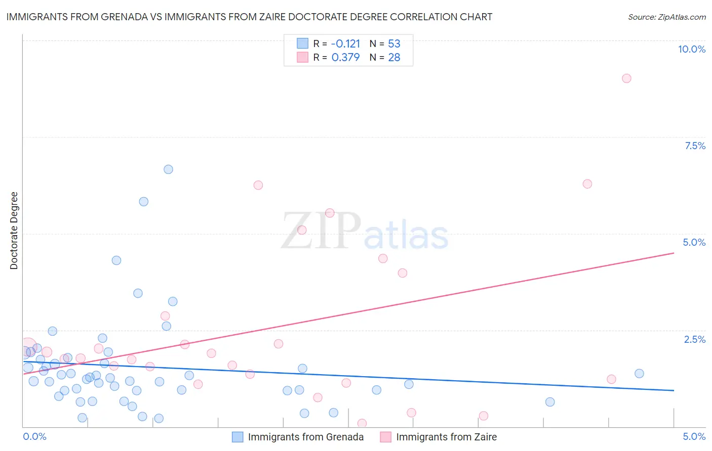 Immigrants from Grenada vs Immigrants from Zaire Doctorate Degree