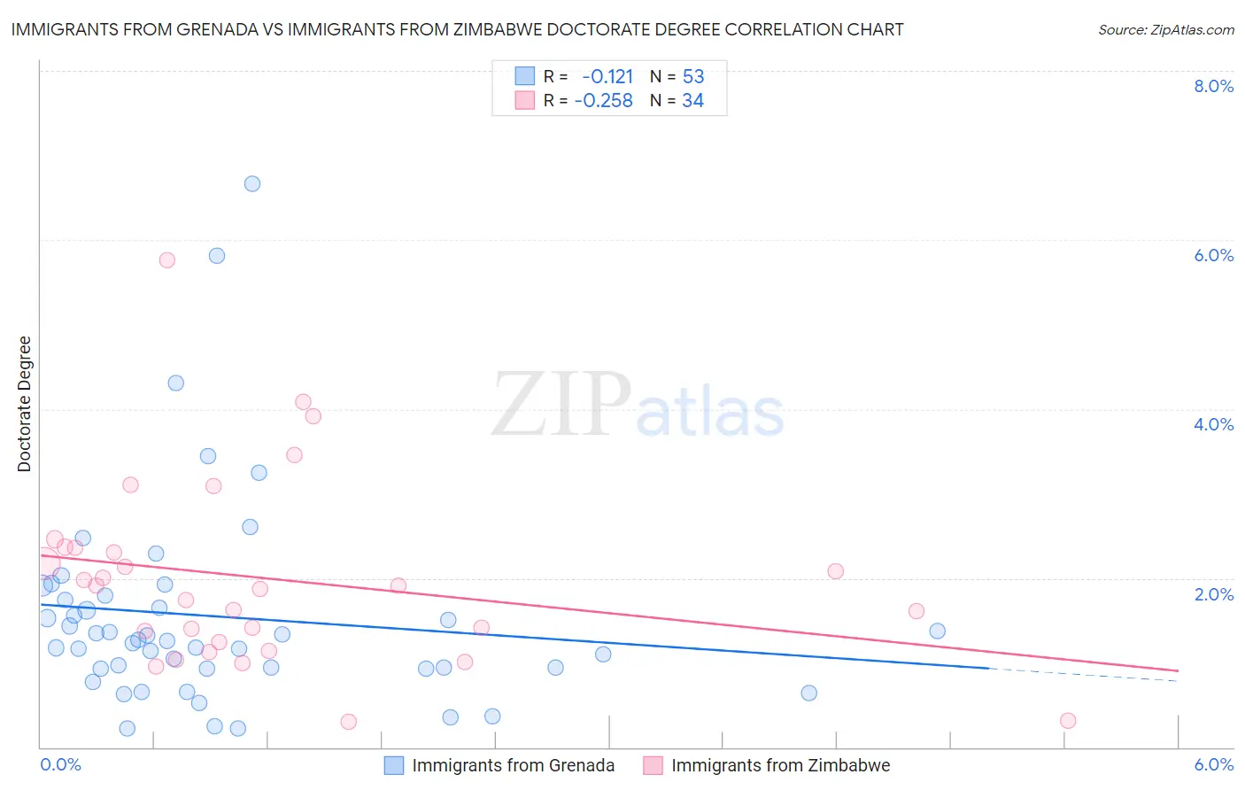 Immigrants from Grenada vs Immigrants from Zimbabwe Doctorate Degree