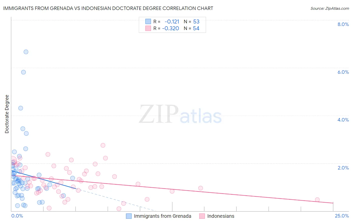 Immigrants from Grenada vs Indonesian Doctorate Degree