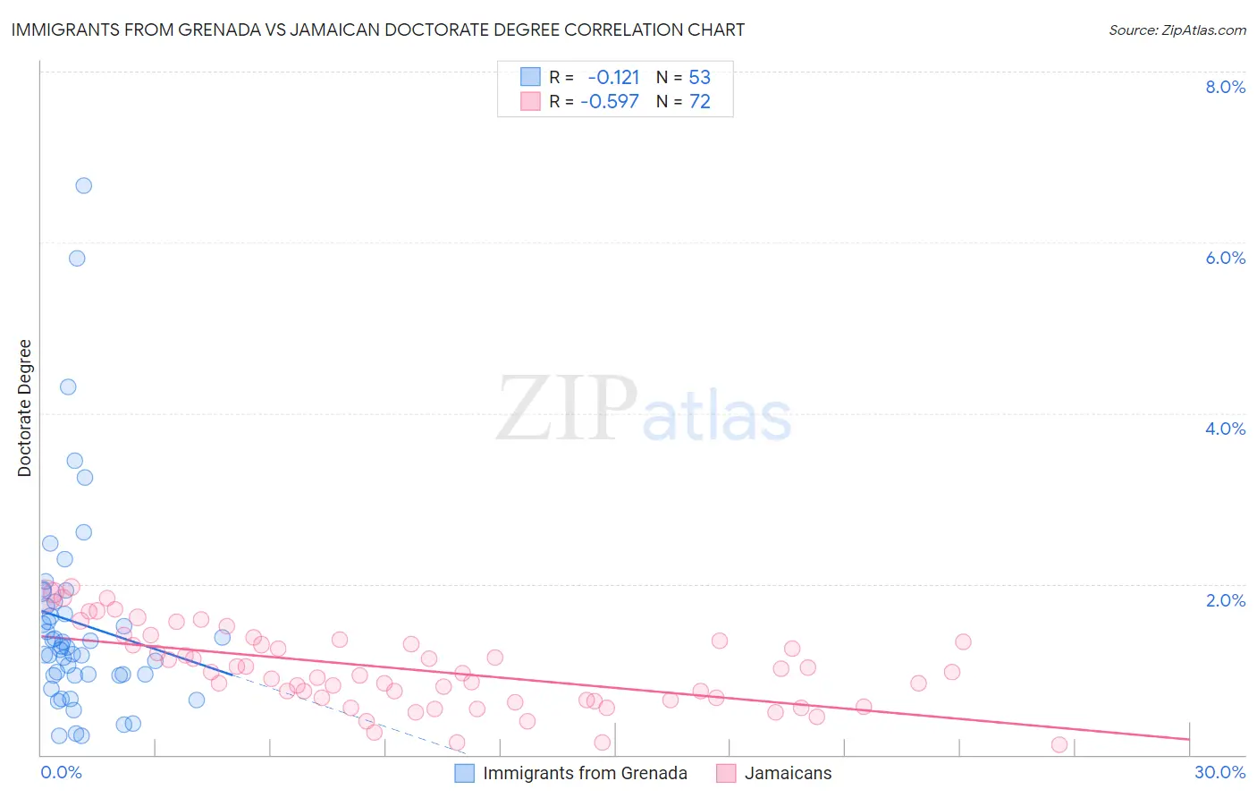 Immigrants from Grenada vs Jamaican Doctorate Degree