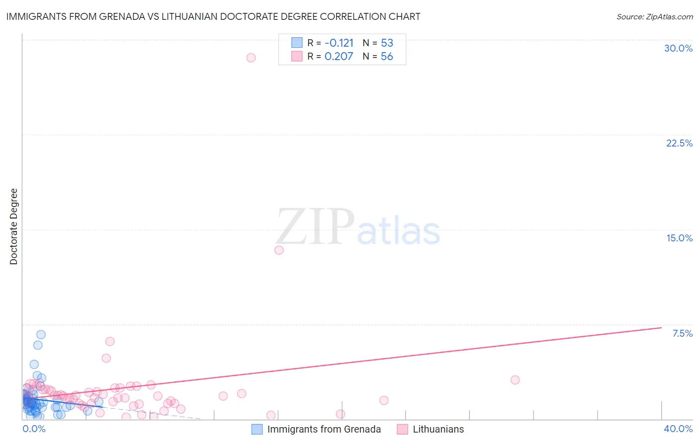 Immigrants from Grenada vs Lithuanian Doctorate Degree