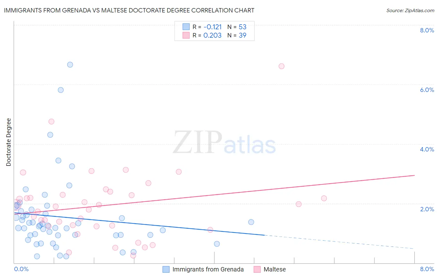 Immigrants from Grenada vs Maltese Doctorate Degree