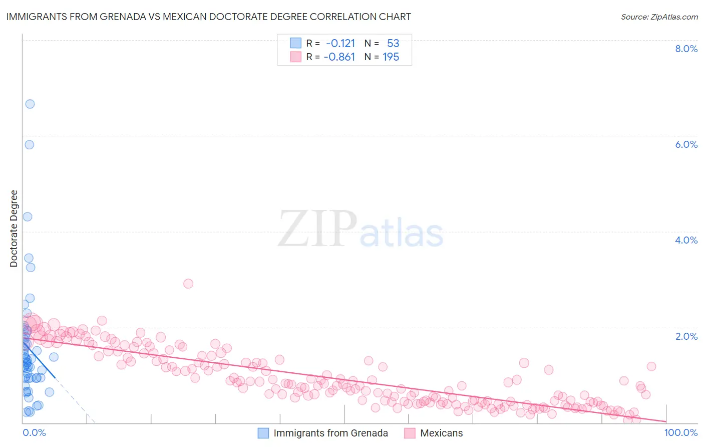 Immigrants from Grenada vs Mexican Doctorate Degree