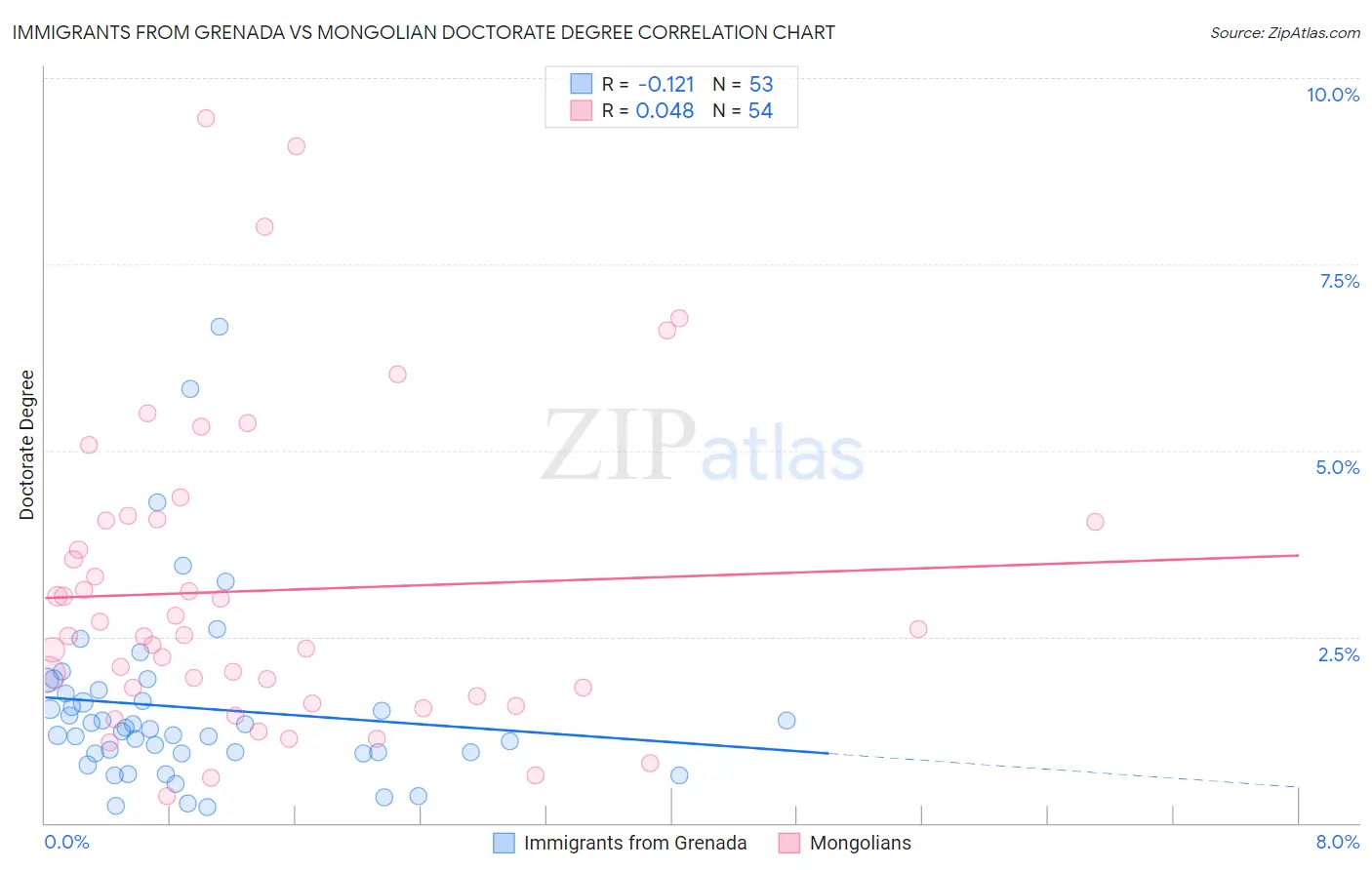 Immigrants from Grenada vs Mongolian Doctorate Degree