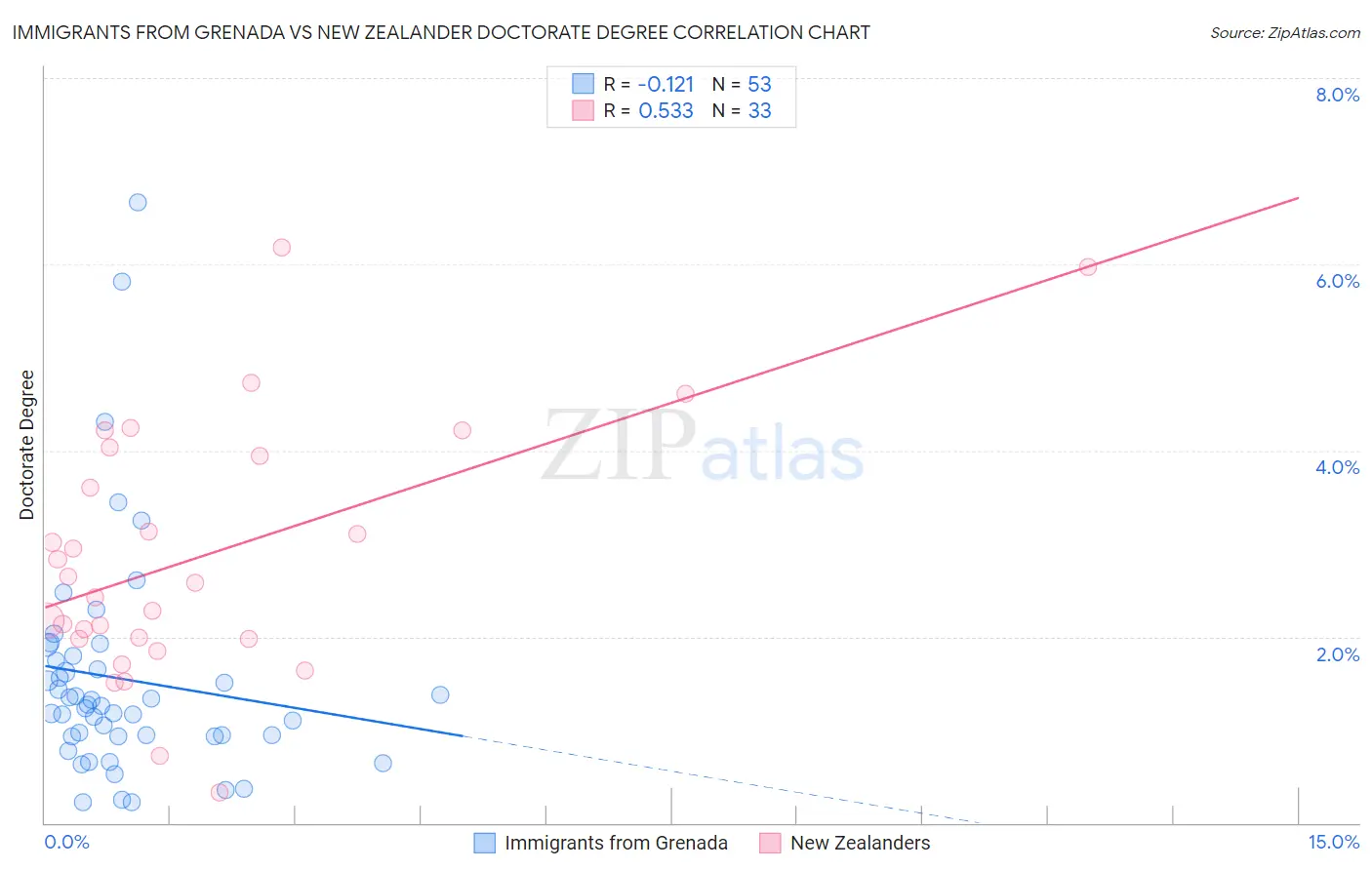 Immigrants from Grenada vs New Zealander Doctorate Degree