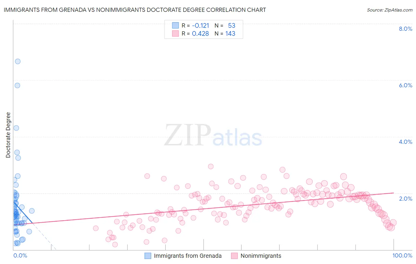 Immigrants from Grenada vs Nonimmigrants Doctorate Degree