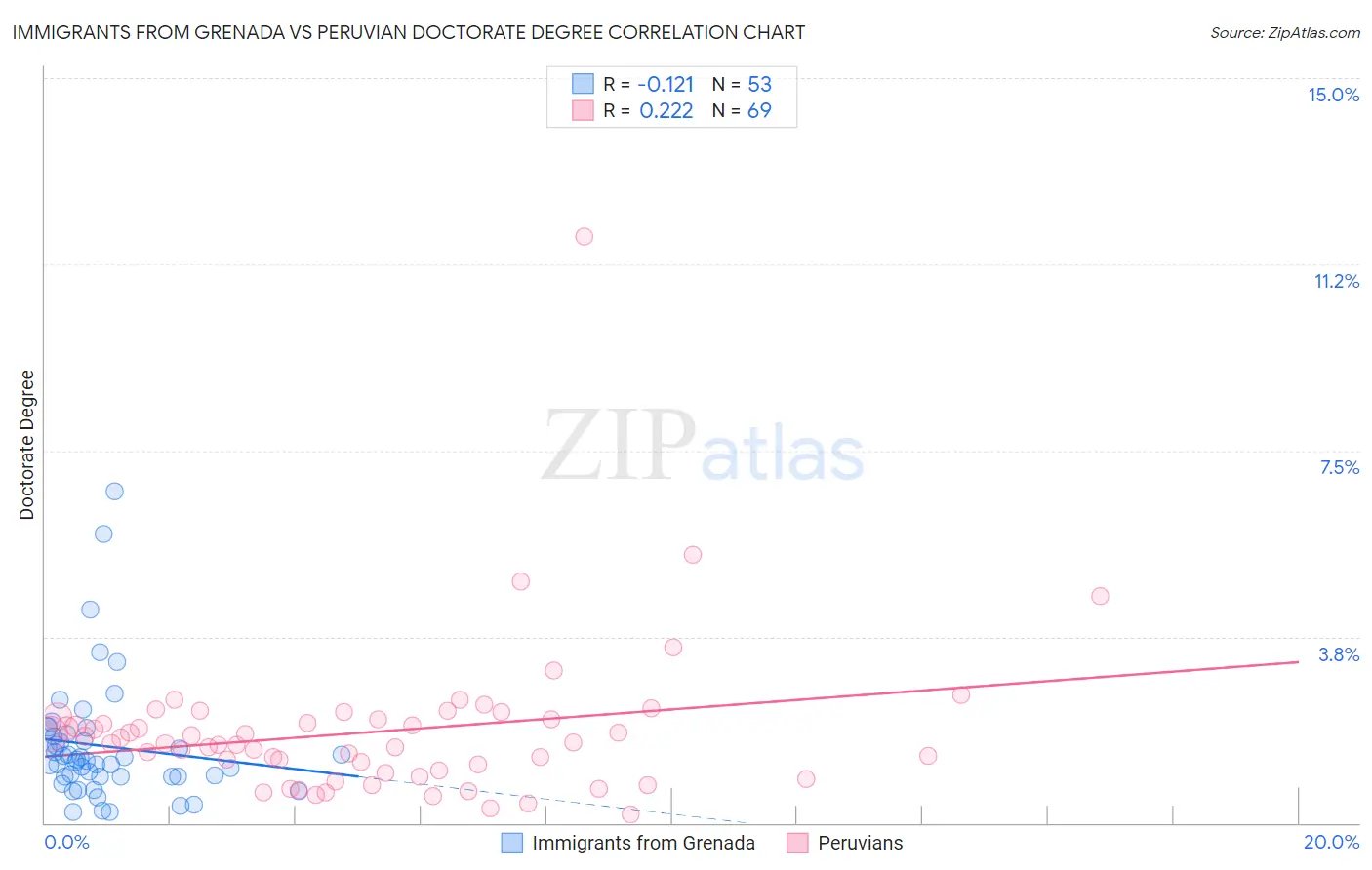 Immigrants from Grenada vs Peruvian Doctorate Degree