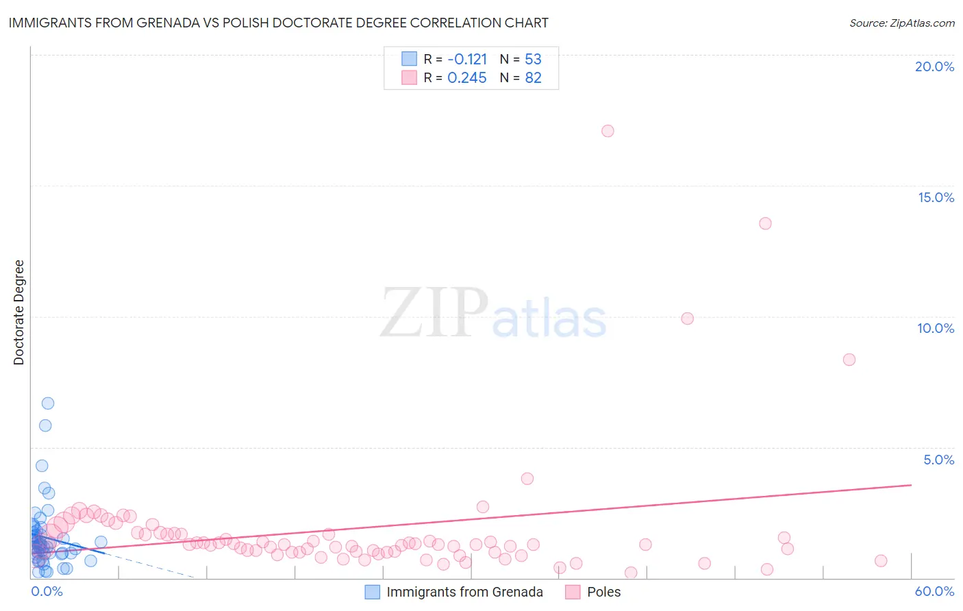 Immigrants from Grenada vs Polish Doctorate Degree