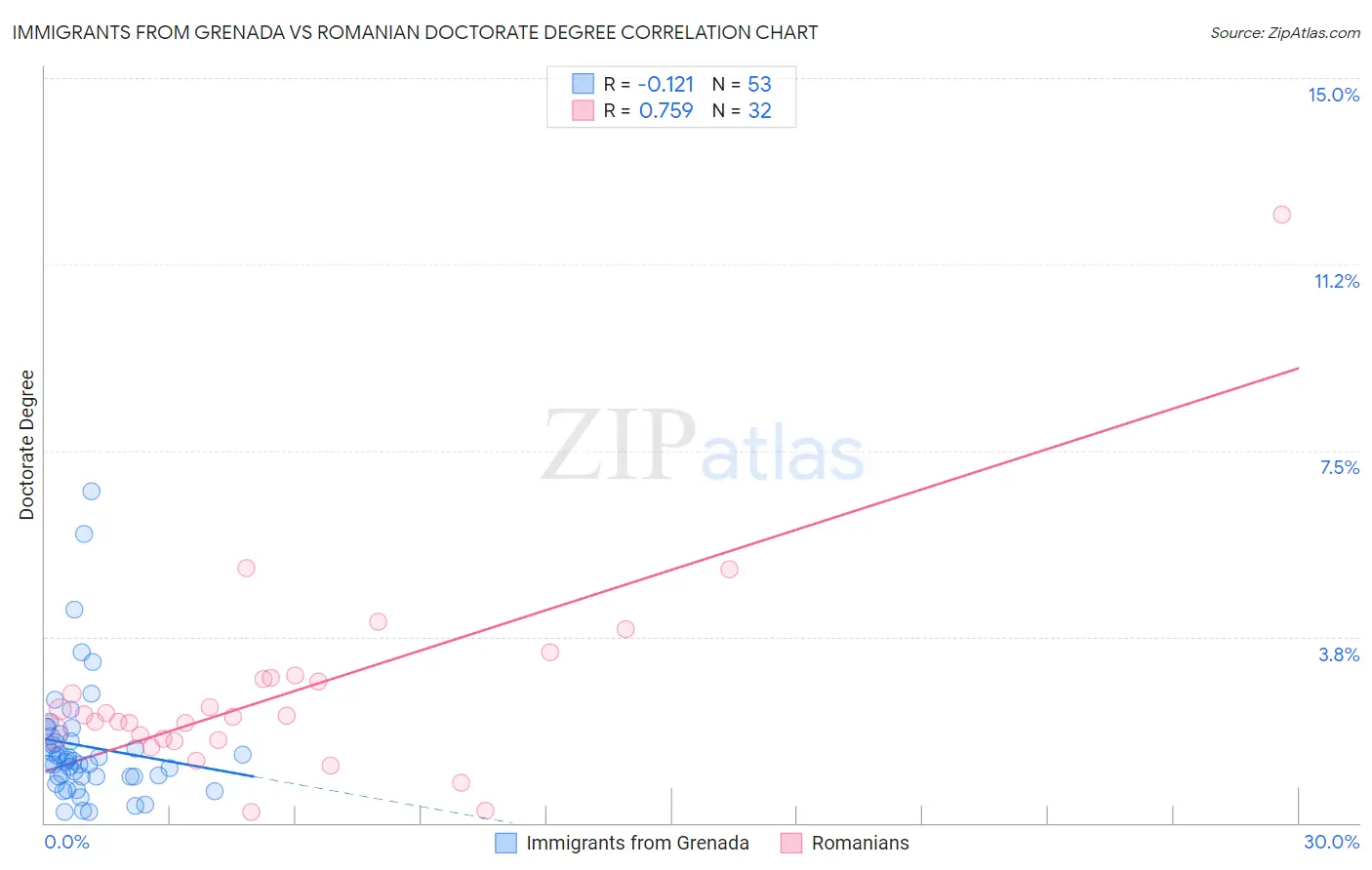 Immigrants from Grenada vs Romanian Doctorate Degree