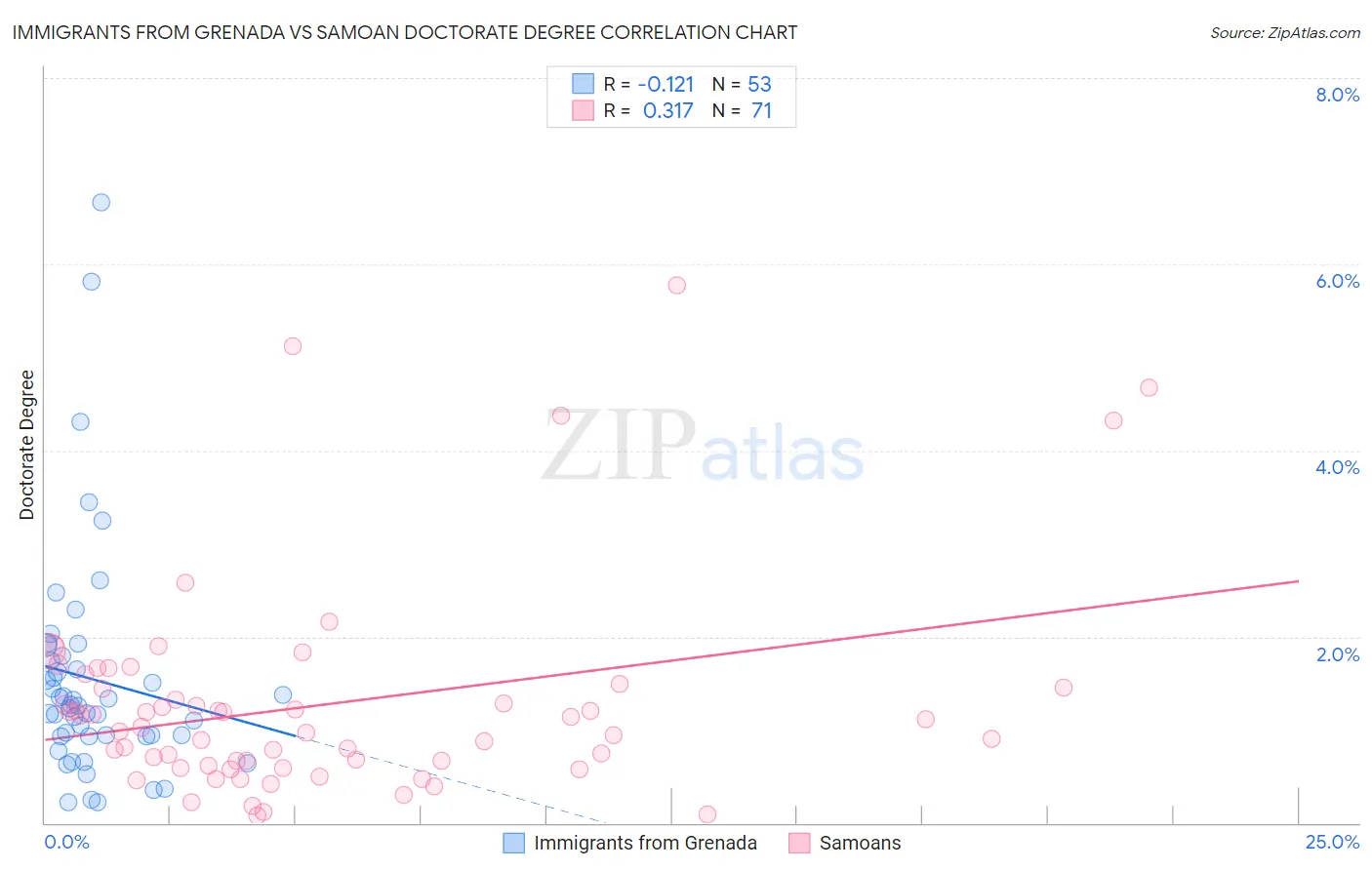 Immigrants from Grenada vs Samoan Doctorate Degree