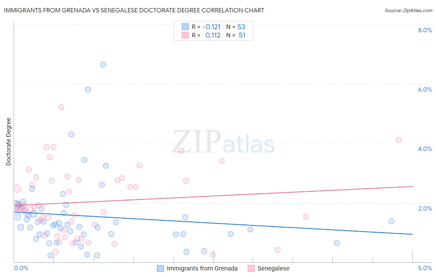 Immigrants from Grenada vs Senegalese Doctorate Degree