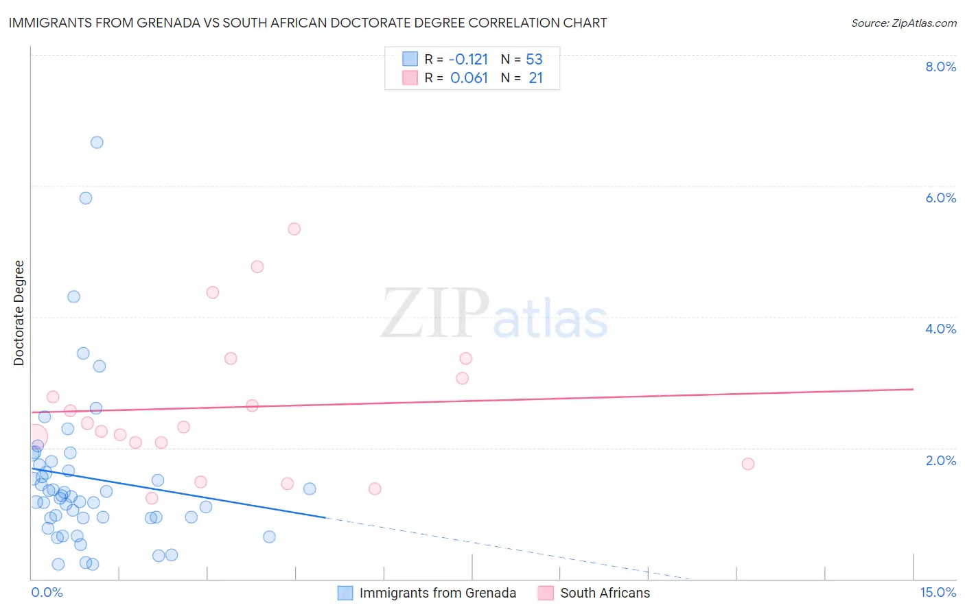 Immigrants from Grenada vs South African Doctorate Degree