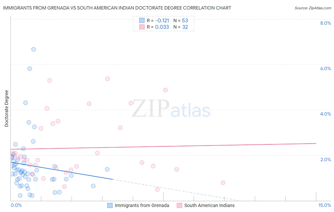 Immigrants from Grenada vs South American Indian Doctorate Degree