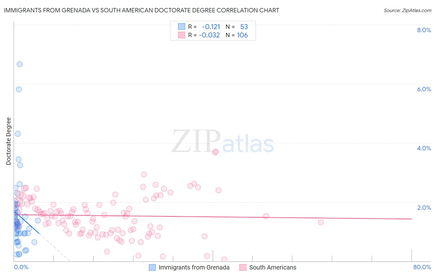 Immigrants from Grenada vs South American Doctorate Degree