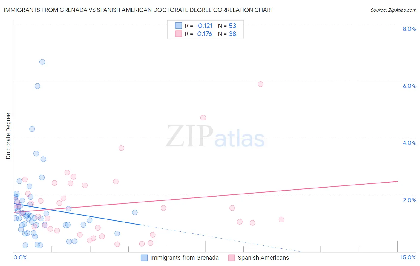 Immigrants from Grenada vs Spanish American Doctorate Degree