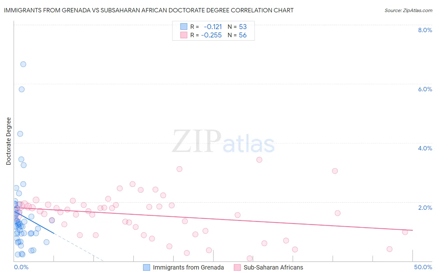 Immigrants from Grenada vs Subsaharan African Doctorate Degree