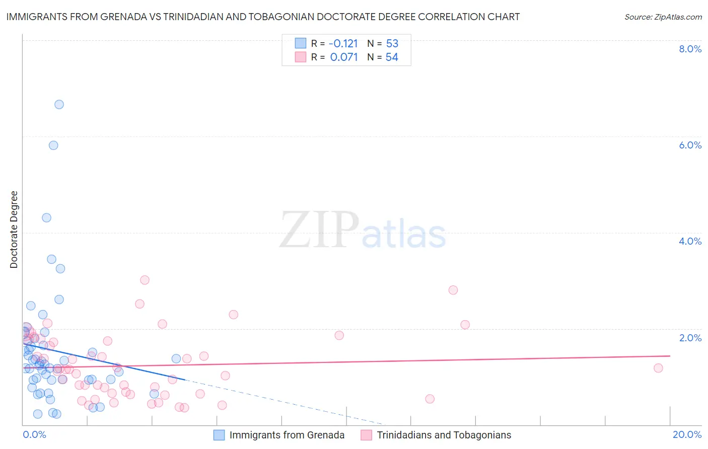 Immigrants from Grenada vs Trinidadian and Tobagonian Doctorate Degree