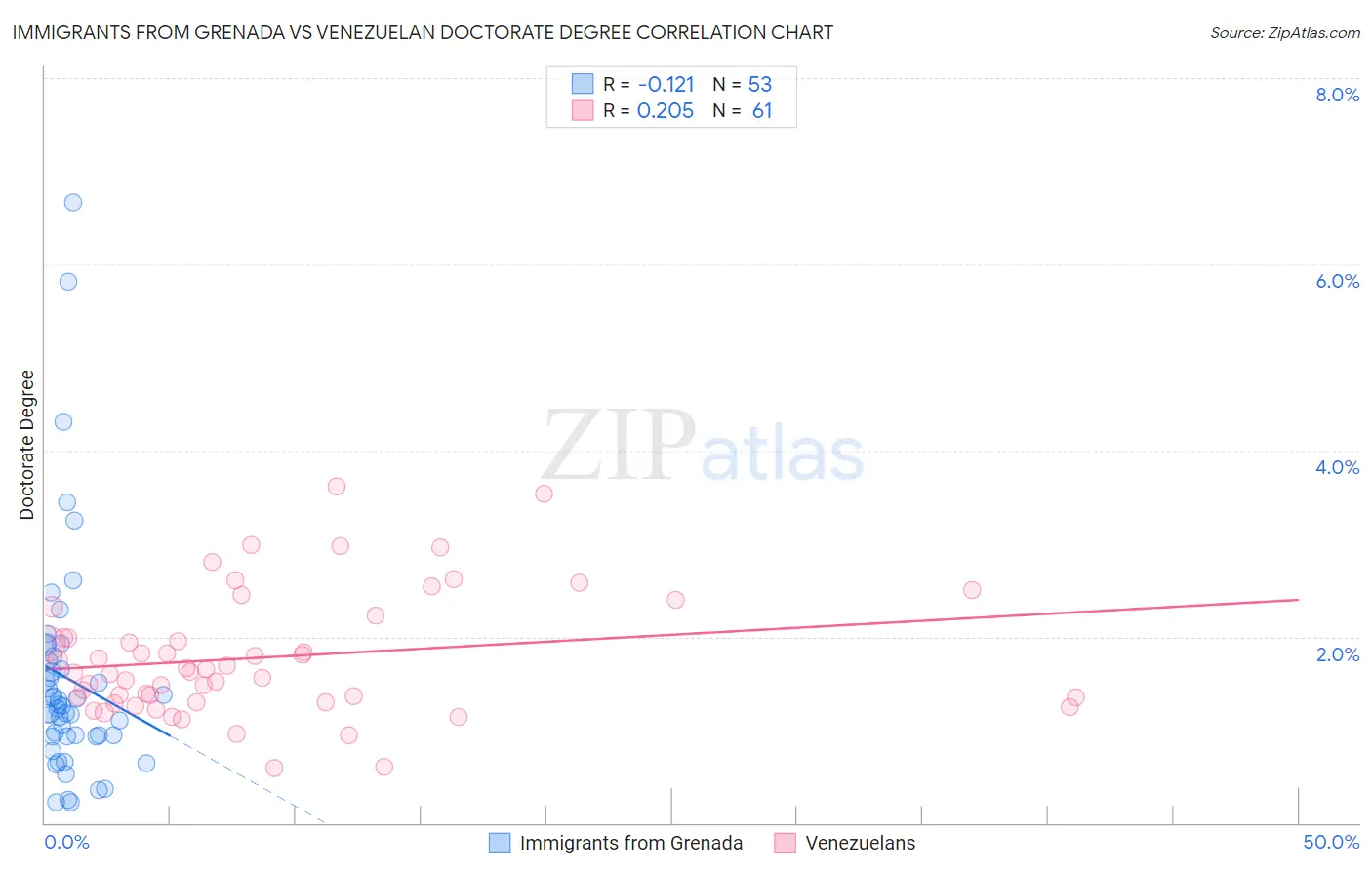 Immigrants from Grenada vs Venezuelan Doctorate Degree