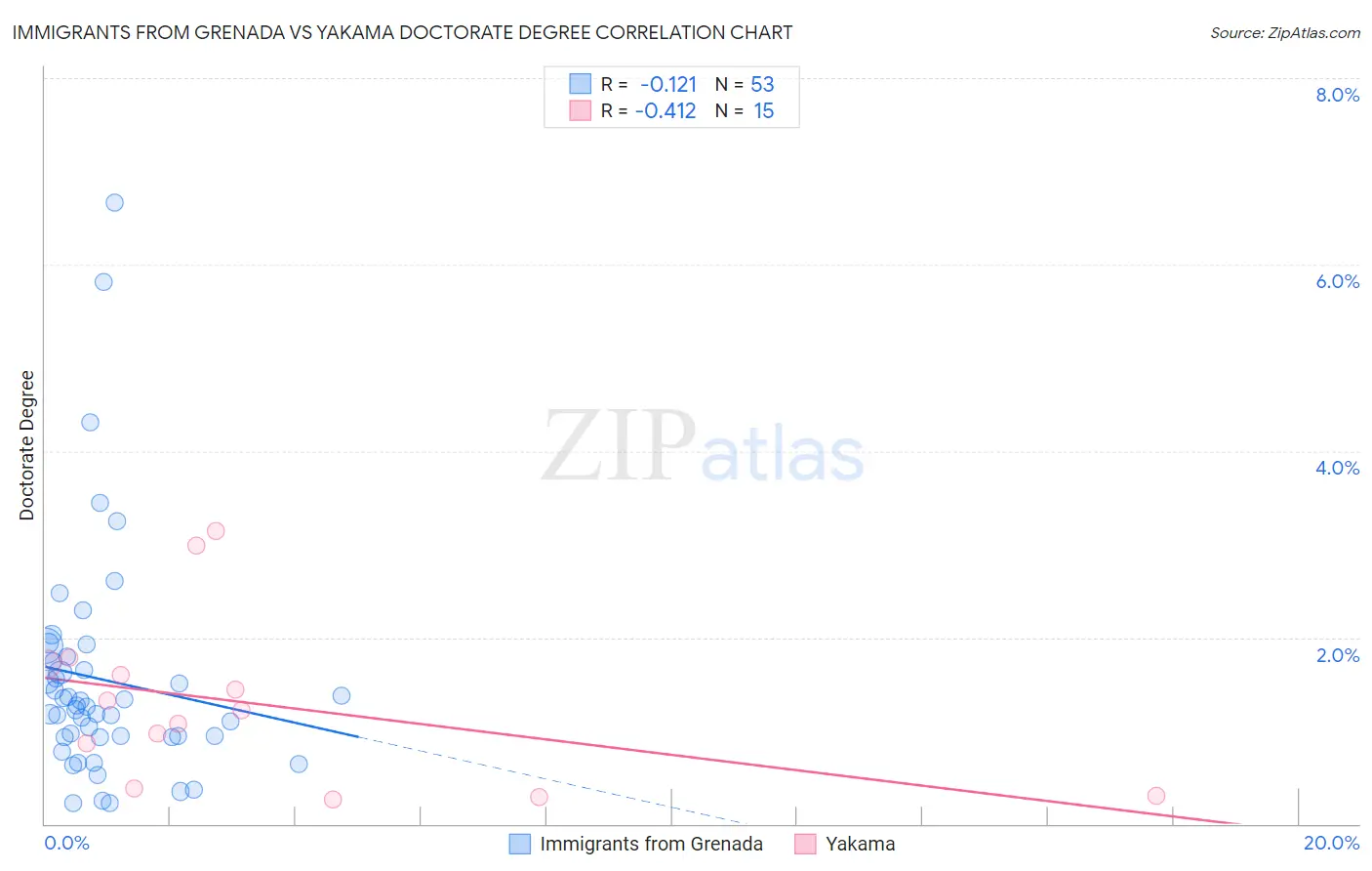 Immigrants from Grenada vs Yakama Doctorate Degree