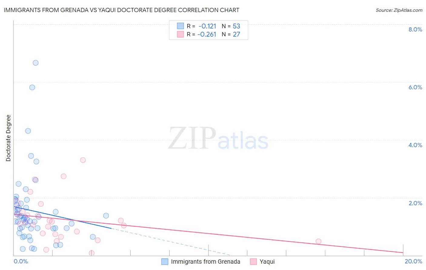 Immigrants from Grenada vs Yaqui Doctorate Degree