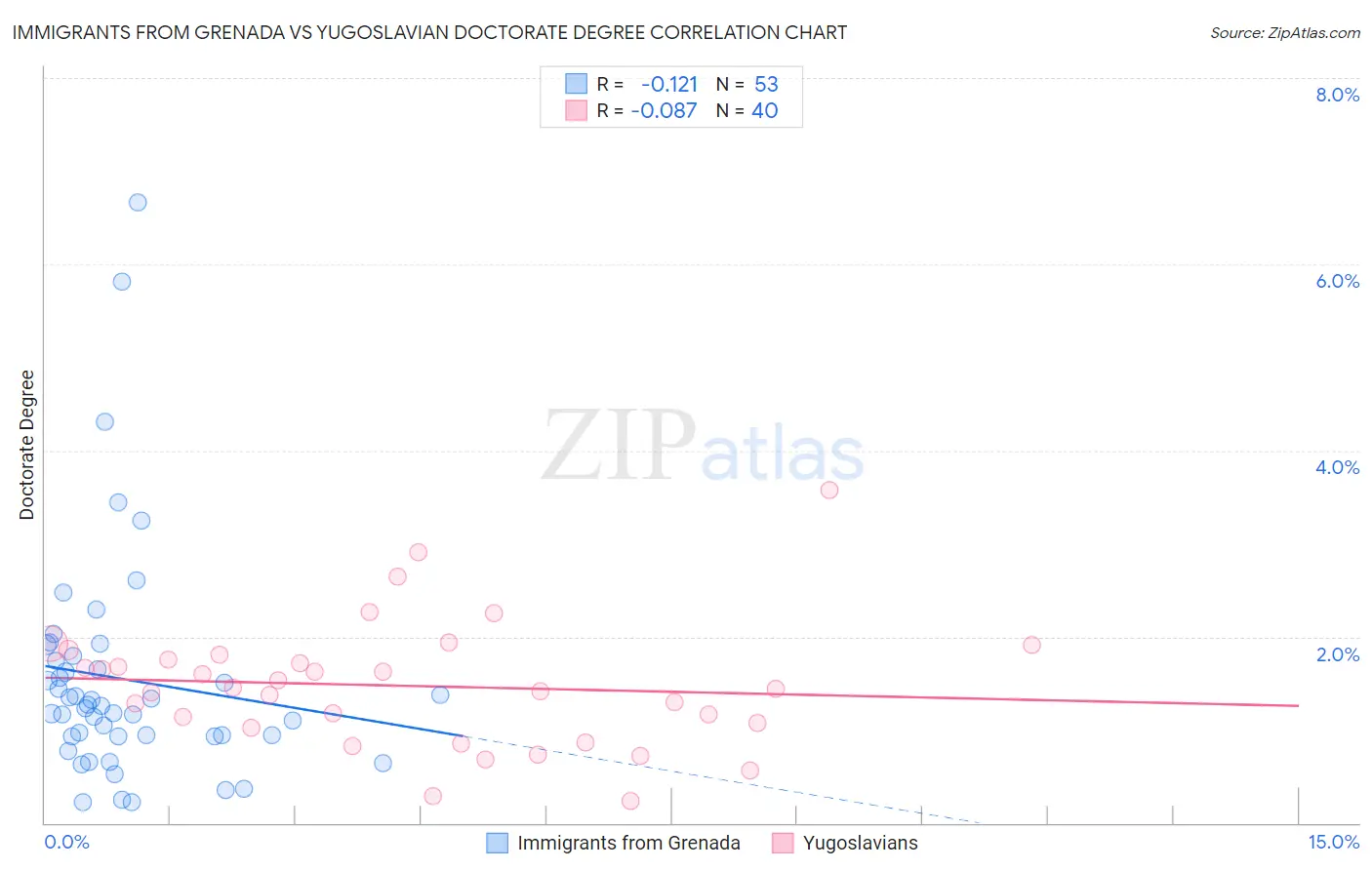 Immigrants from Grenada vs Yugoslavian Doctorate Degree