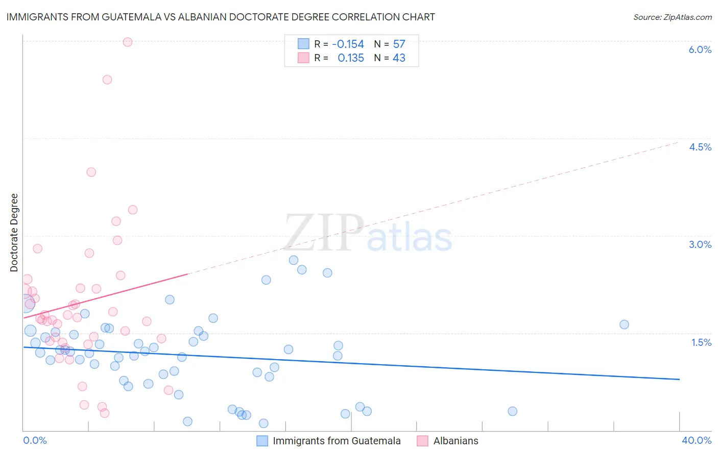 Immigrants from Guatemala vs Albanian Doctorate Degree