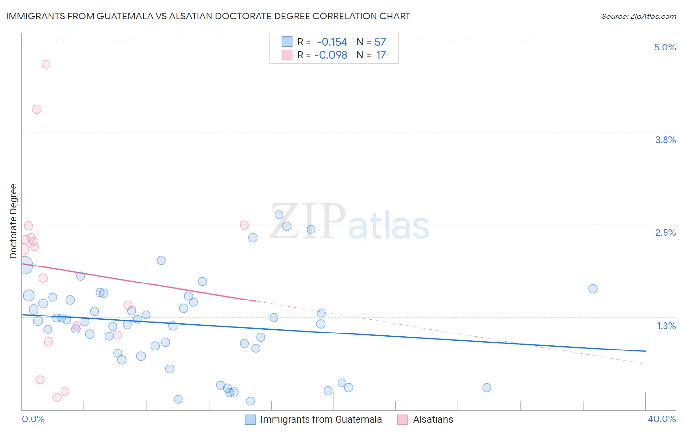 Immigrants from Guatemala vs Alsatian Doctorate Degree