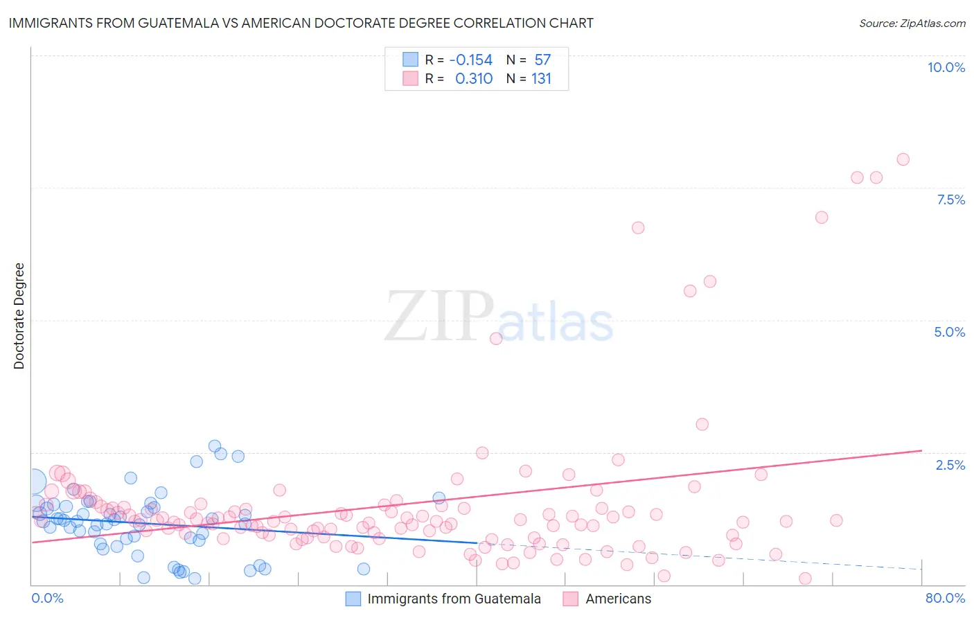 Immigrants from Guatemala vs American Doctorate Degree