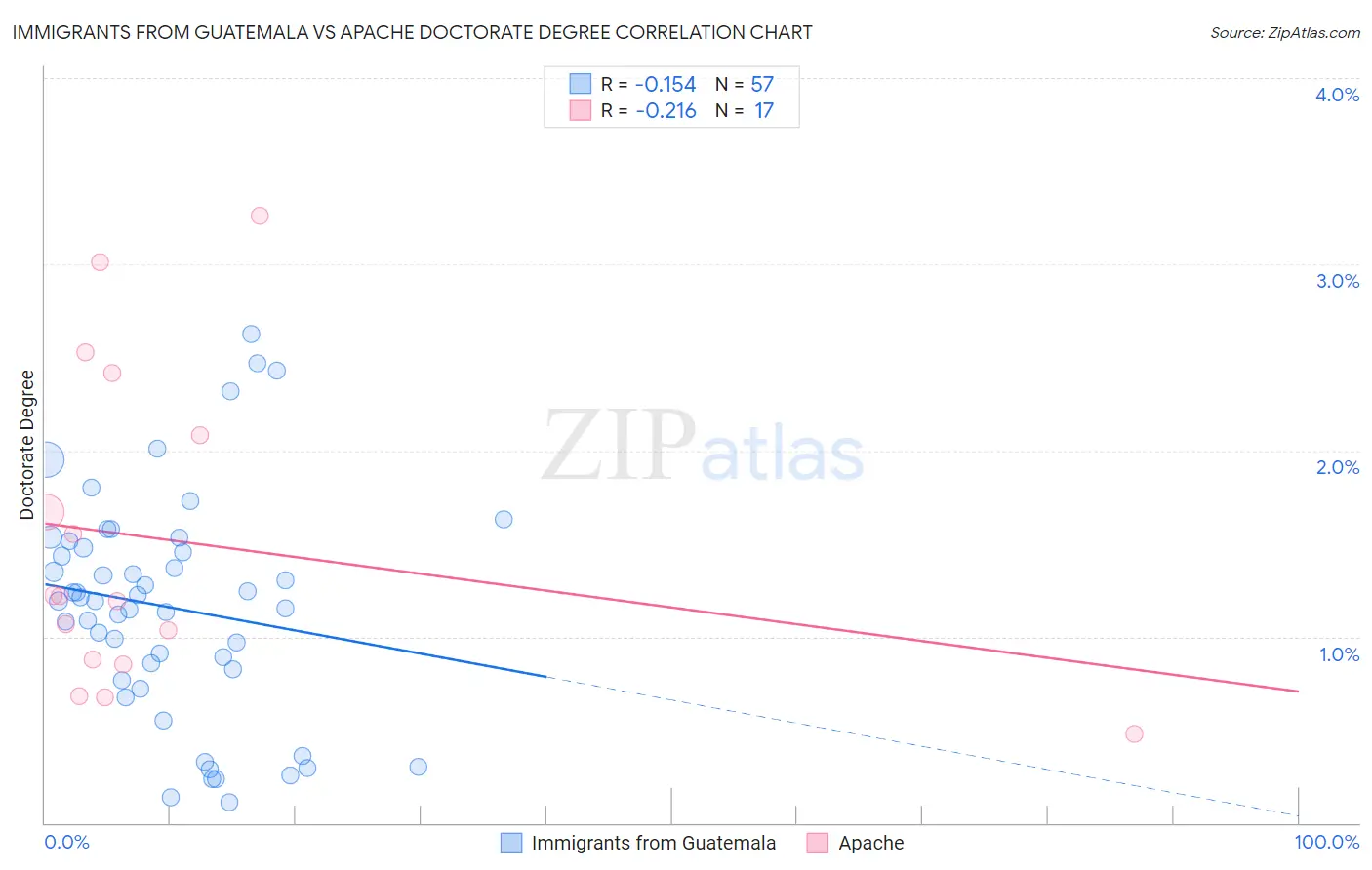 Immigrants from Guatemala vs Apache Doctorate Degree