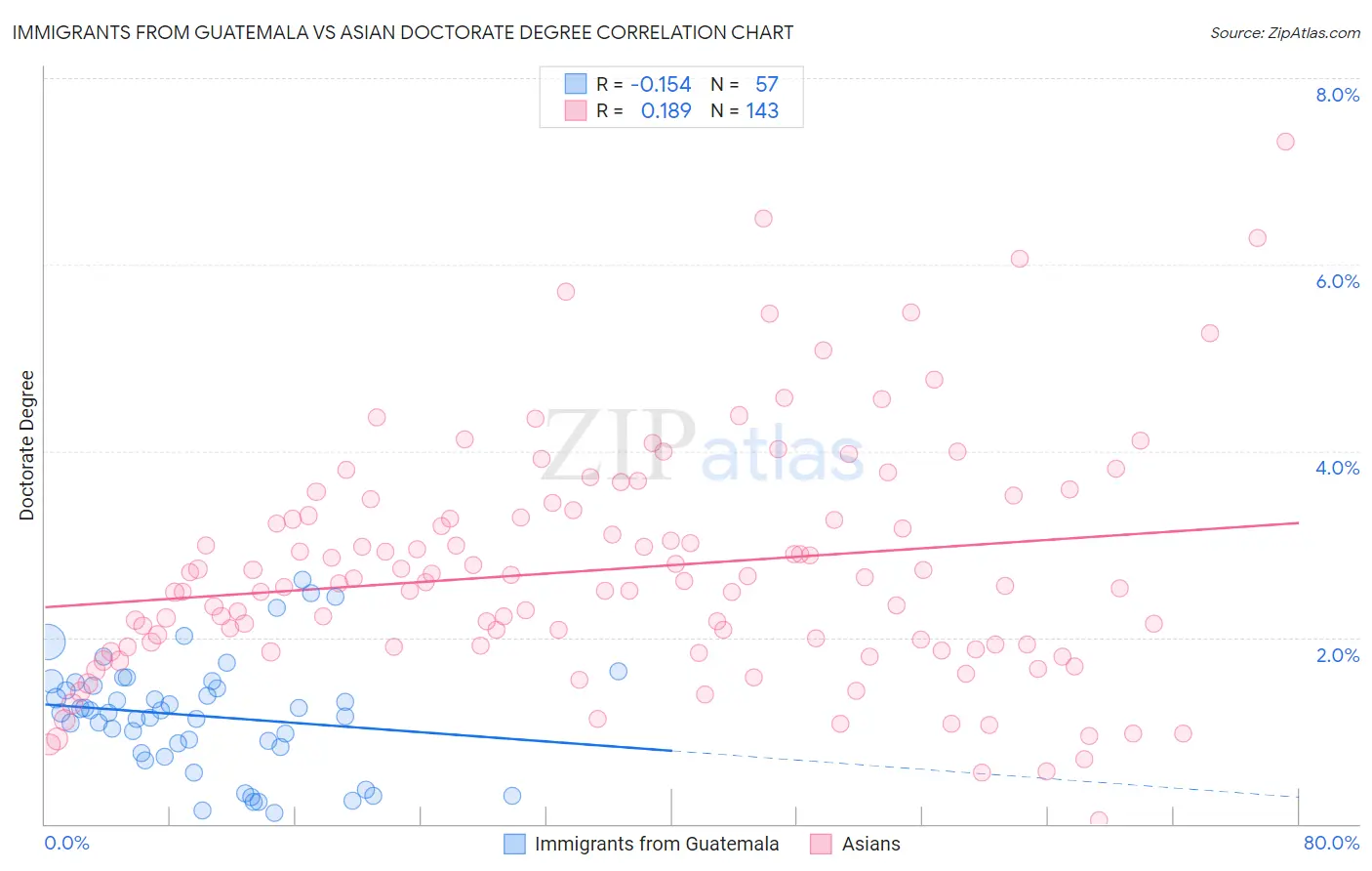 Immigrants from Guatemala vs Asian Doctorate Degree