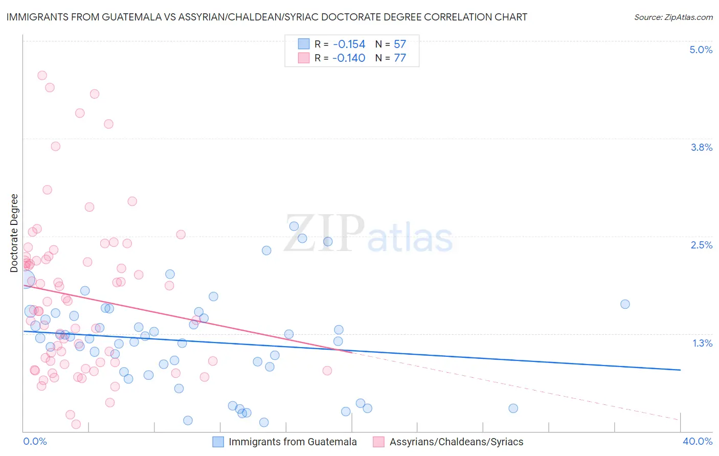 Immigrants from Guatemala vs Assyrian/Chaldean/Syriac Doctorate Degree