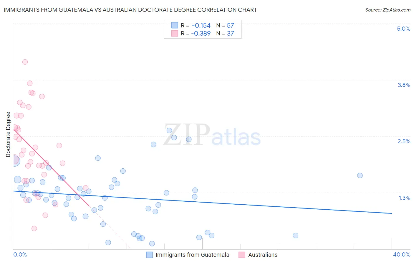 Immigrants from Guatemala vs Australian Doctorate Degree