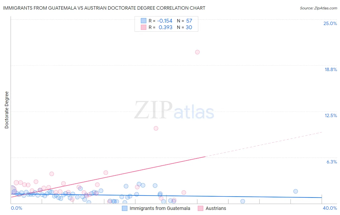 Immigrants from Guatemala vs Austrian Doctorate Degree