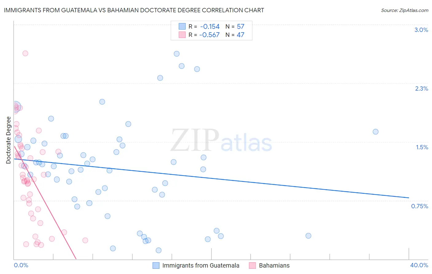 Immigrants from Guatemala vs Bahamian Doctorate Degree