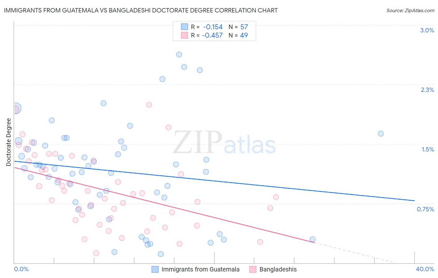 Immigrants from Guatemala vs Bangladeshi Doctorate Degree