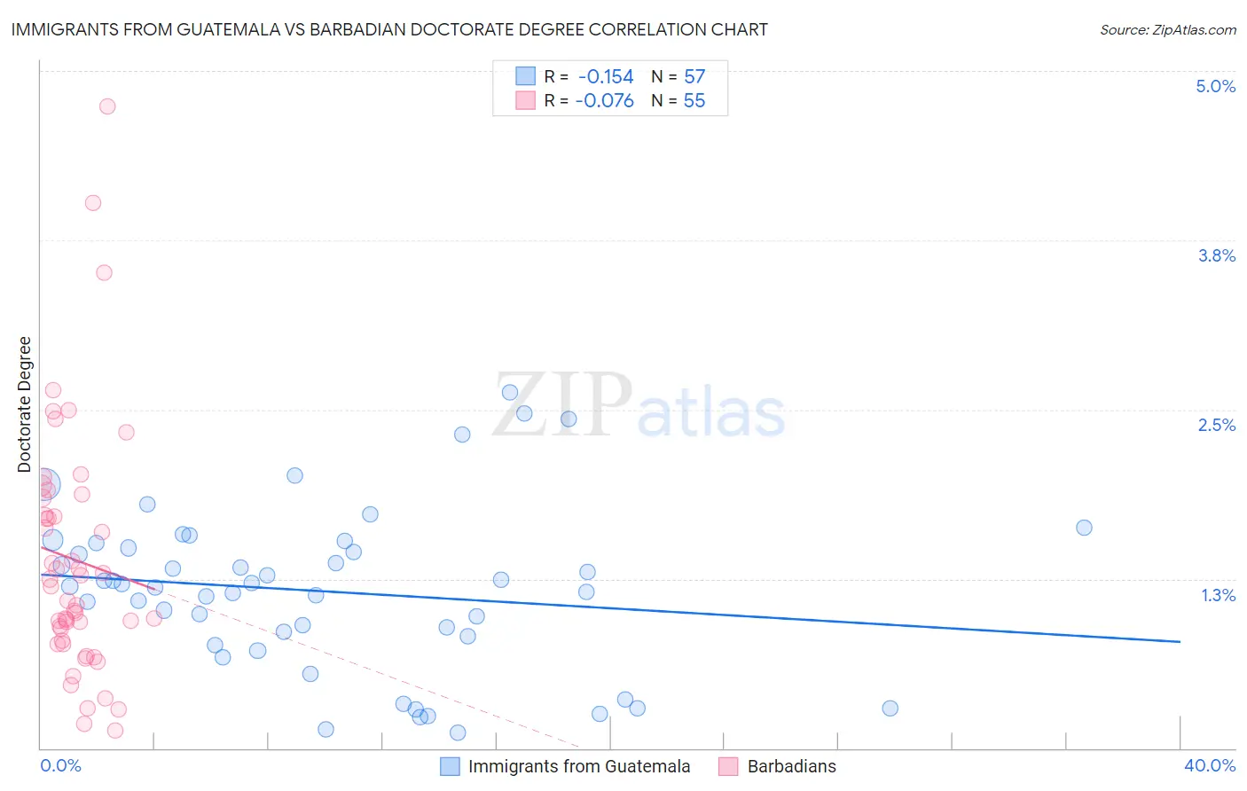 Immigrants from Guatemala vs Barbadian Doctorate Degree