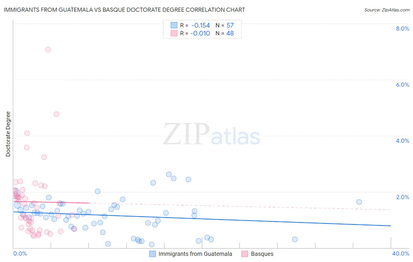 Immigrants from Guatemala vs Basque Doctorate Degree