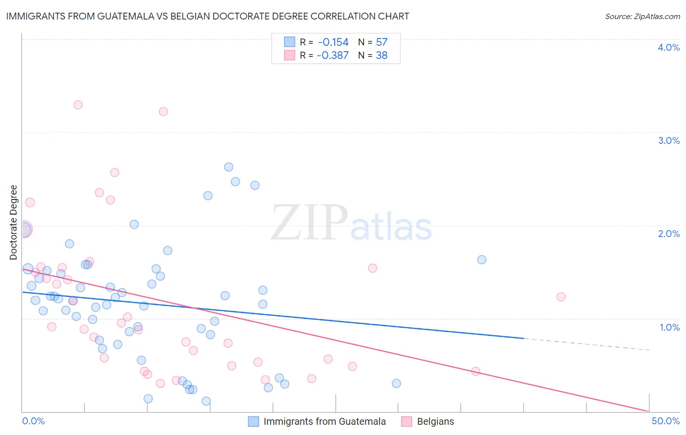 Immigrants from Guatemala vs Belgian Doctorate Degree