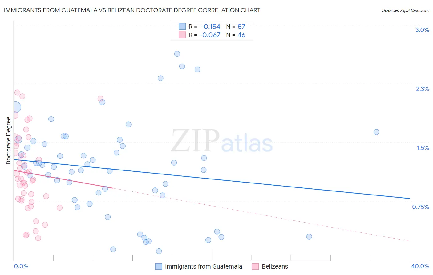 Immigrants from Guatemala vs Belizean Doctorate Degree