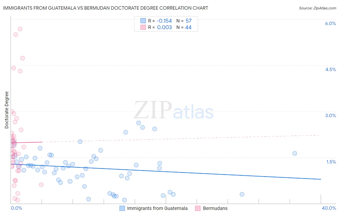 Immigrants from Guatemala vs Bermudan Doctorate Degree