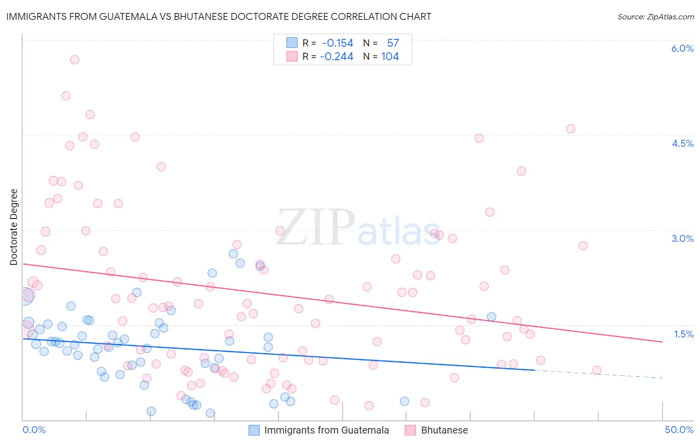 Immigrants from Guatemala vs Bhutanese Doctorate Degree