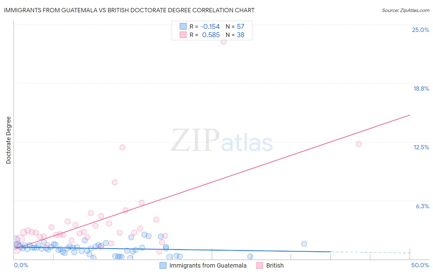 Immigrants from Guatemala vs British Doctorate Degree