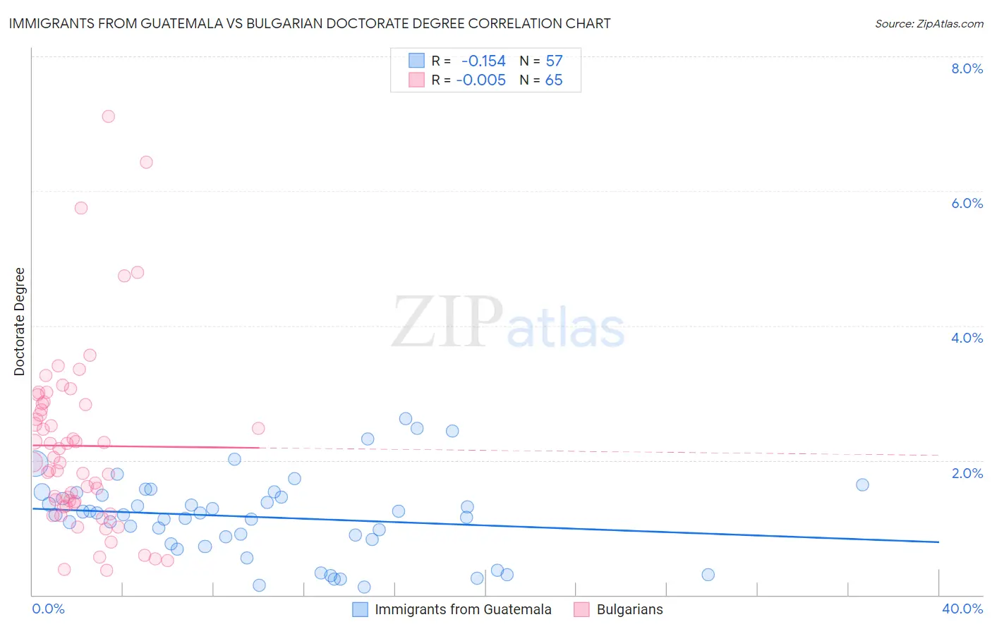 Immigrants from Guatemala vs Bulgarian Doctorate Degree